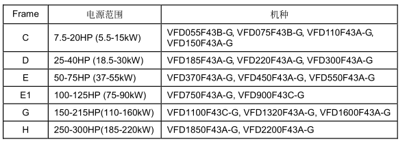 臺(tái)達(dá)VFD-G