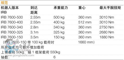 ABB IRB 7600C(j) g(sh)(sh)1