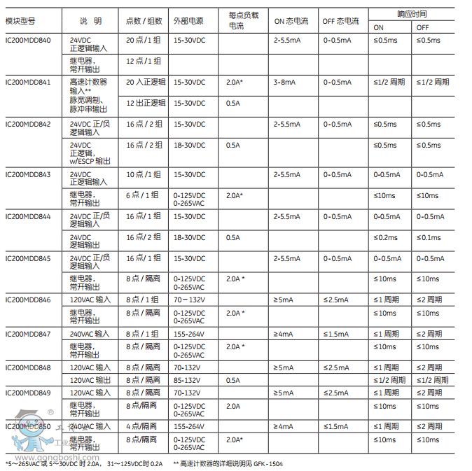 開關(guān)量輸入、輸出混合模塊