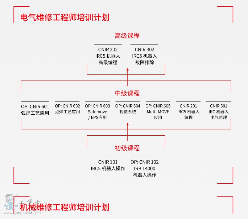 機器人培訓5
