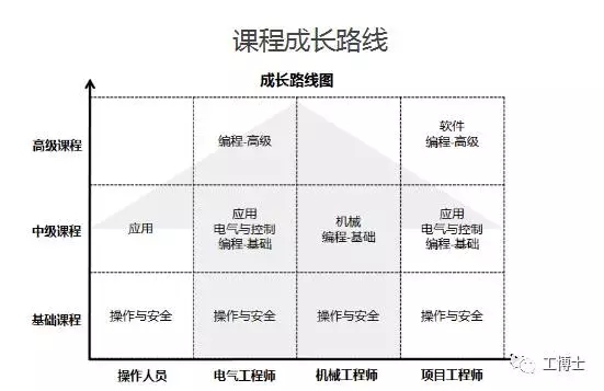 課程成長(zhǎng)路線