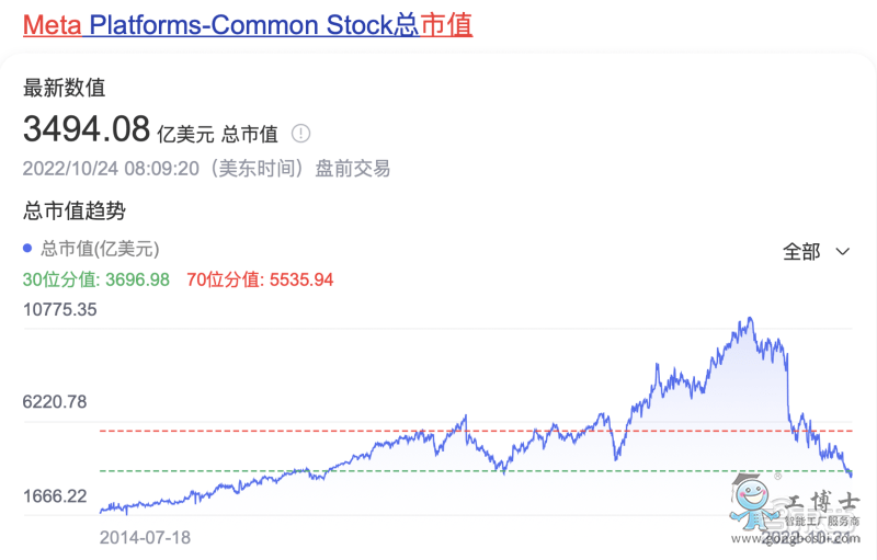 Meta的股價