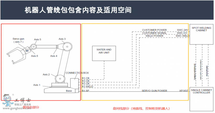 管線包包含內(nèi)容及適用空間